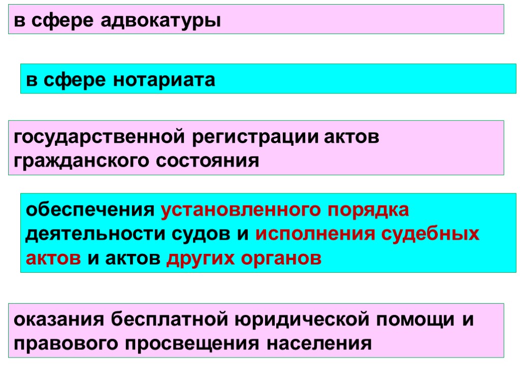 в сфере адвокатуры в сфере нотариата государственной регистрации актов гражданского состояния обеспечения установленного порядка